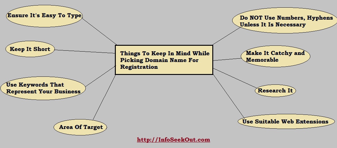 Things To Keep In Mind While Picking Domain Name For Registration - Info Seek Out