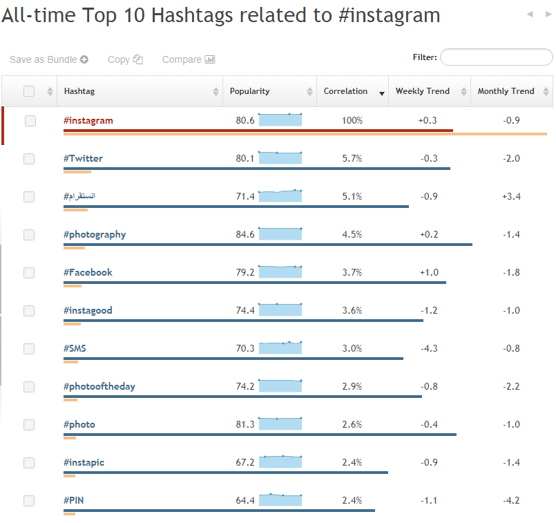 Popular hashtags on Instagram