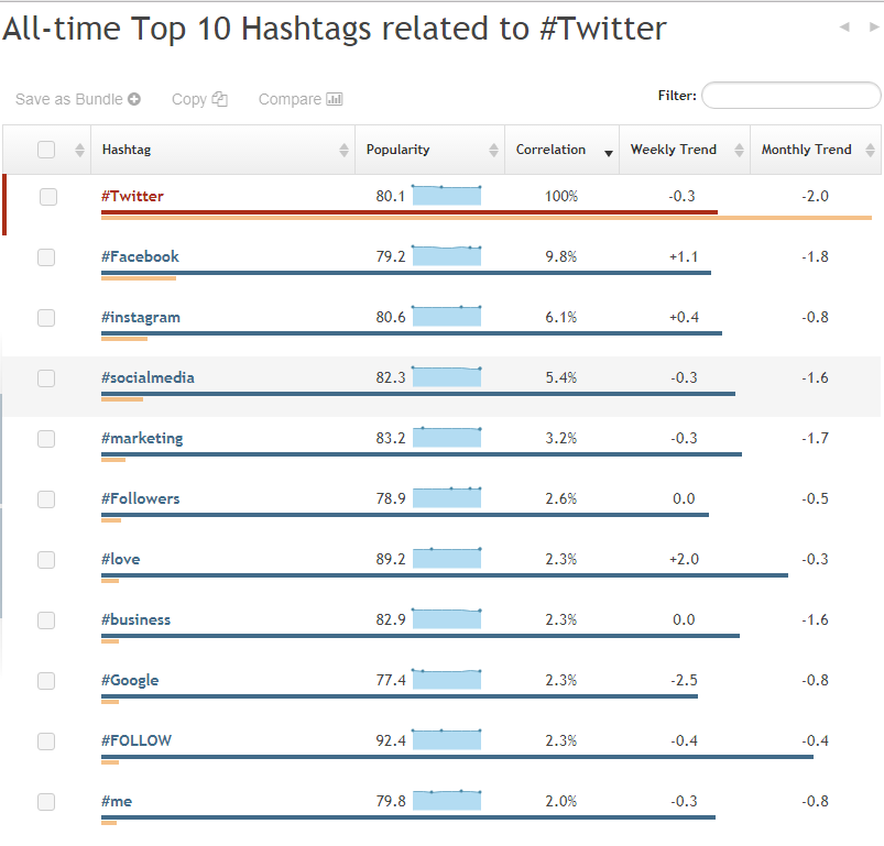 Popular twitter hashtags